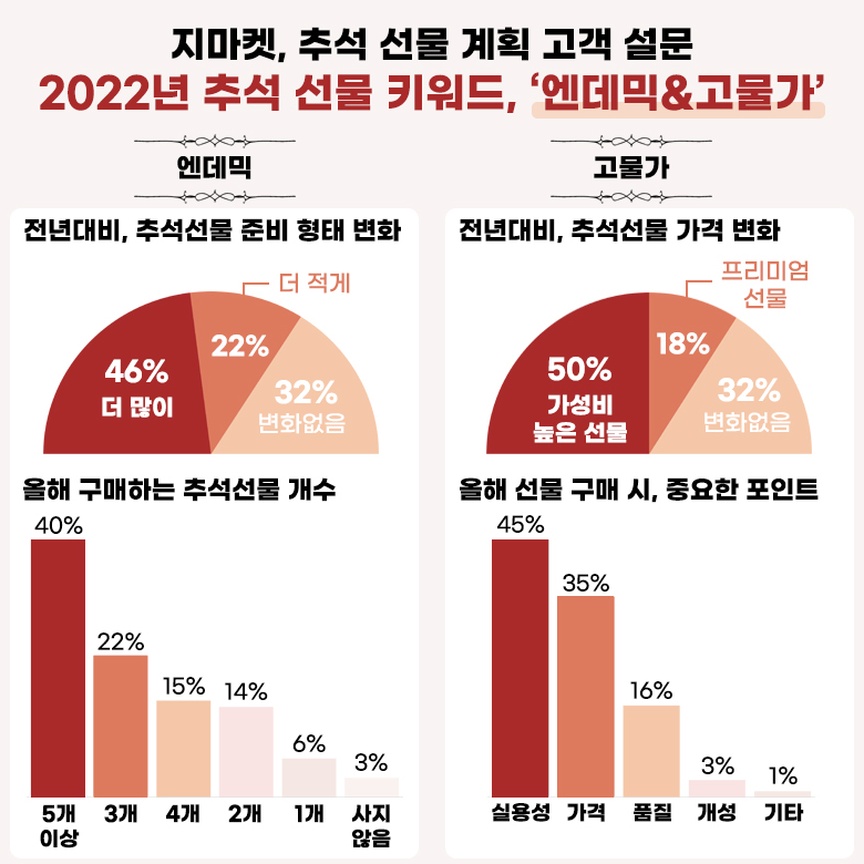 추석 선물 트렌드 설문 1.png 추석 선물 트렌드 설문 1.png