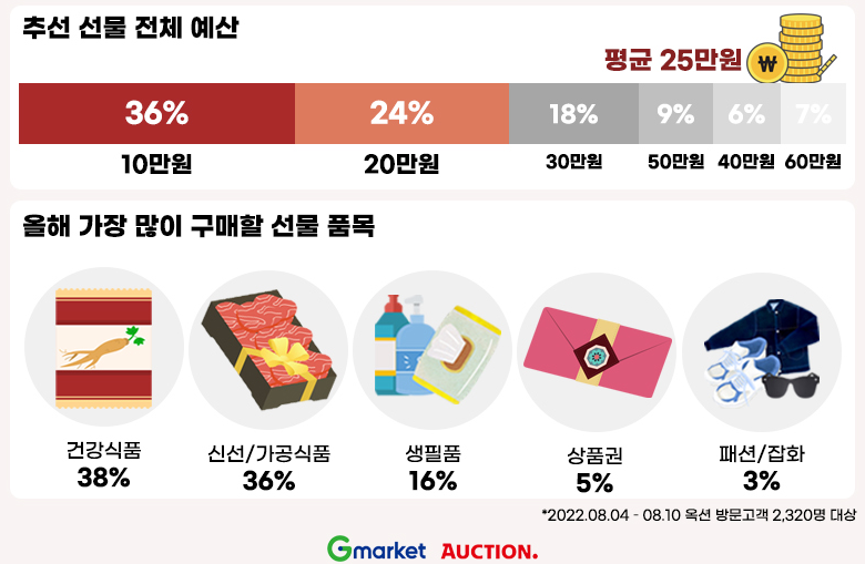 추석 선물 트렌드 설문 2.png 추석 선물 트렌드 설문 2.png
