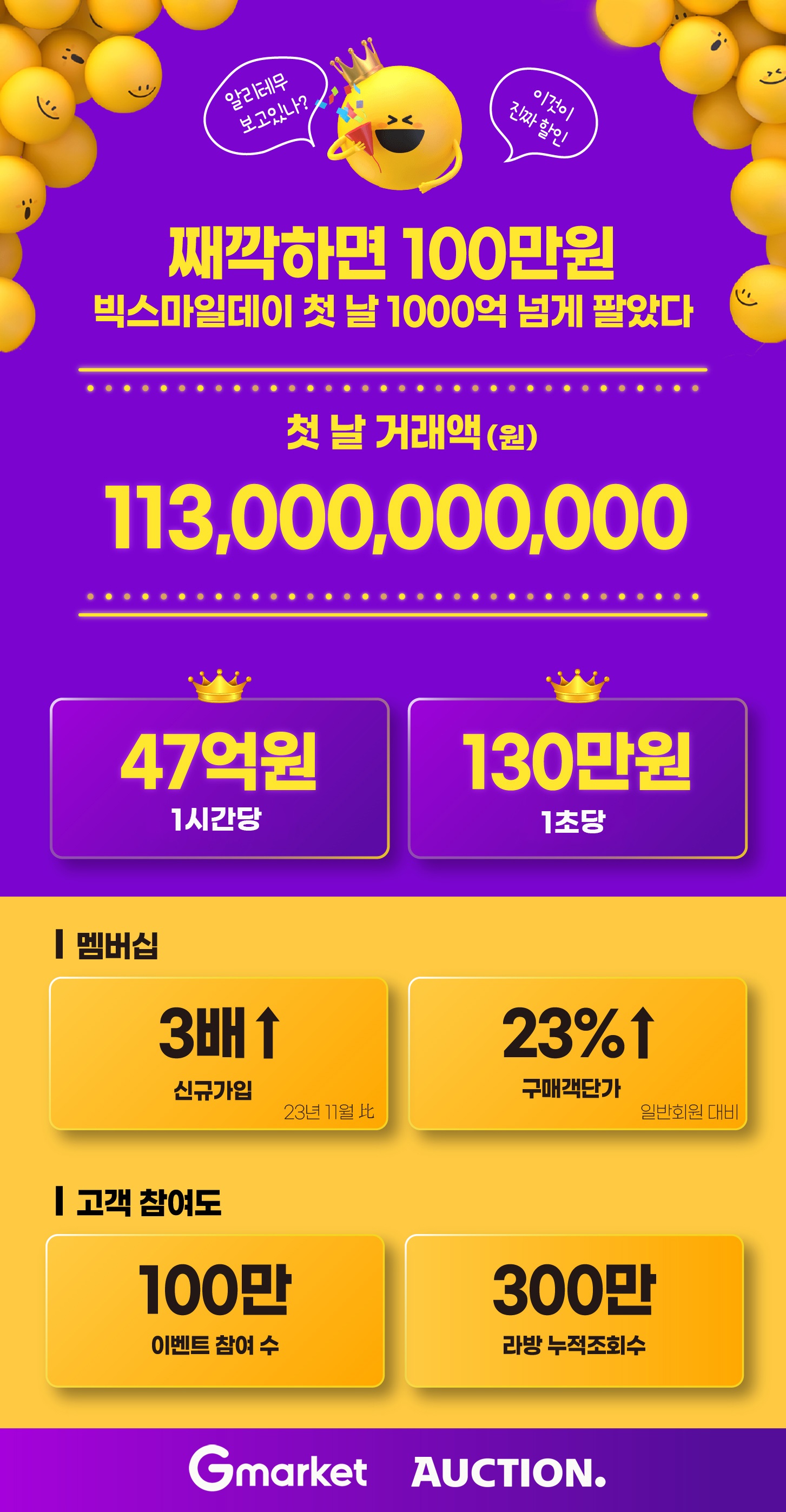 [이미지] 째깍하면 100만원… G마켓, 빅스마일데이 첫 날 1000억 넘게 팔았다_240508.jpg