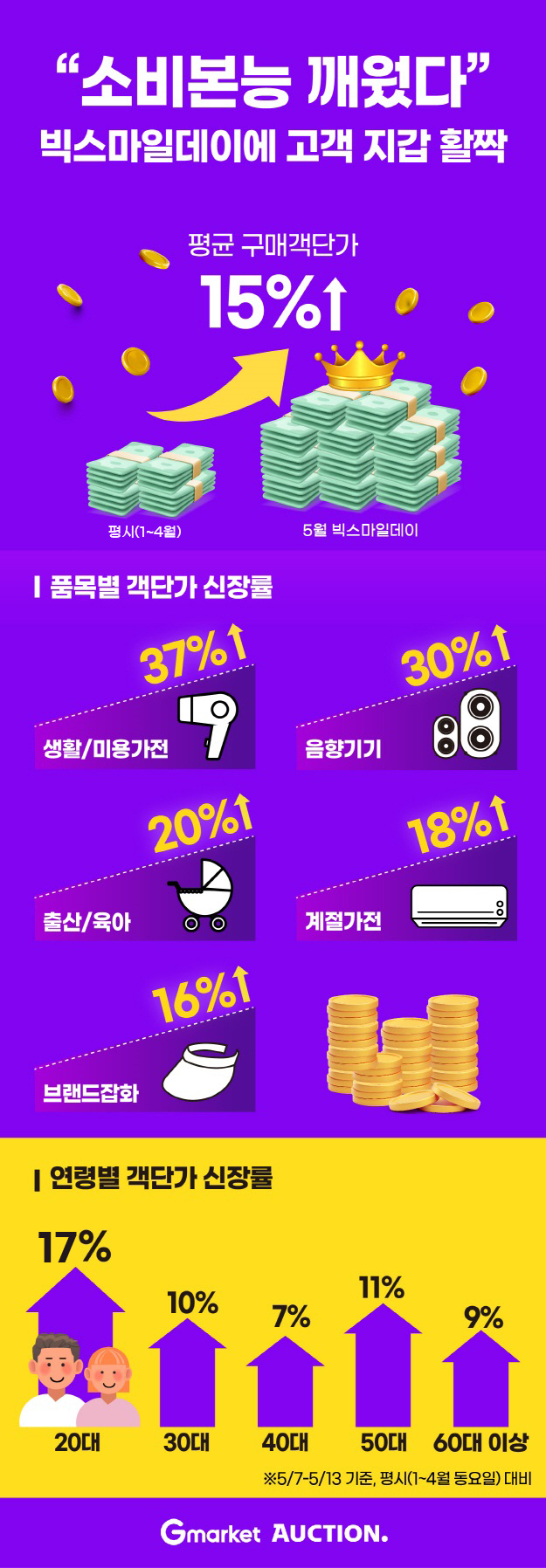 [G마켓 이미지] “불황에 움츠렸던 소비본능 깨웠다”… 빅스마일데이, 객단가 15％ 증가 _240515 (엠바고).jpg