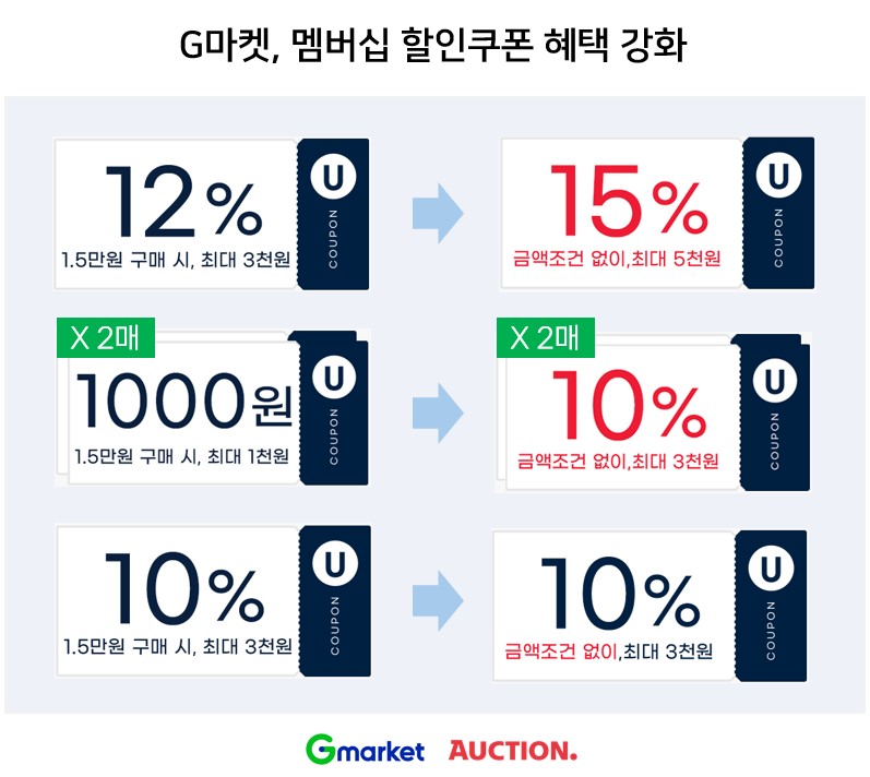 [사진자료] G마켓, 멤버십 혜택 더 세진다… 매월 4만4000원 할인_240630 (엠바고).jpg