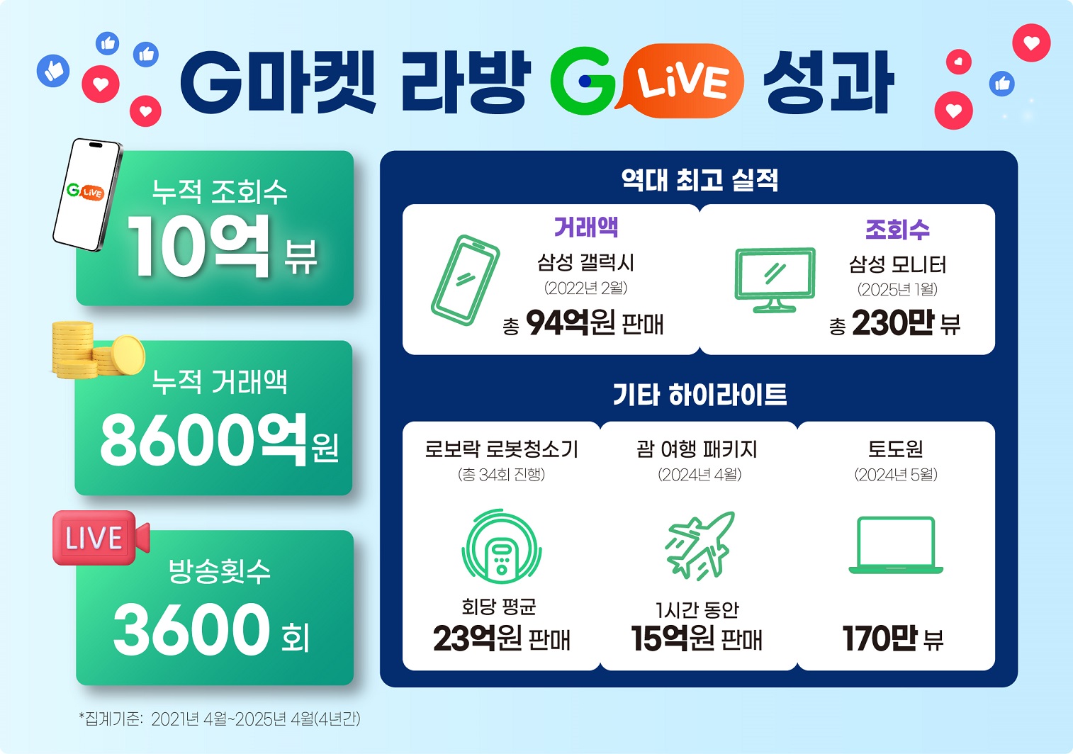 [이미지] ‘떴다 하면 완판’…G마켓, ‘G라이브’ 누적 조회수 10억뷰 돌파_250518(엠바고).jpg