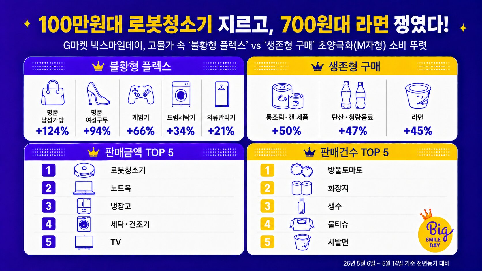 [이미지] G마켓, 고물가 속 ‘불황형 플렉스’와 ‘생존형 구매’ 양극화 뚜렷.jpg
