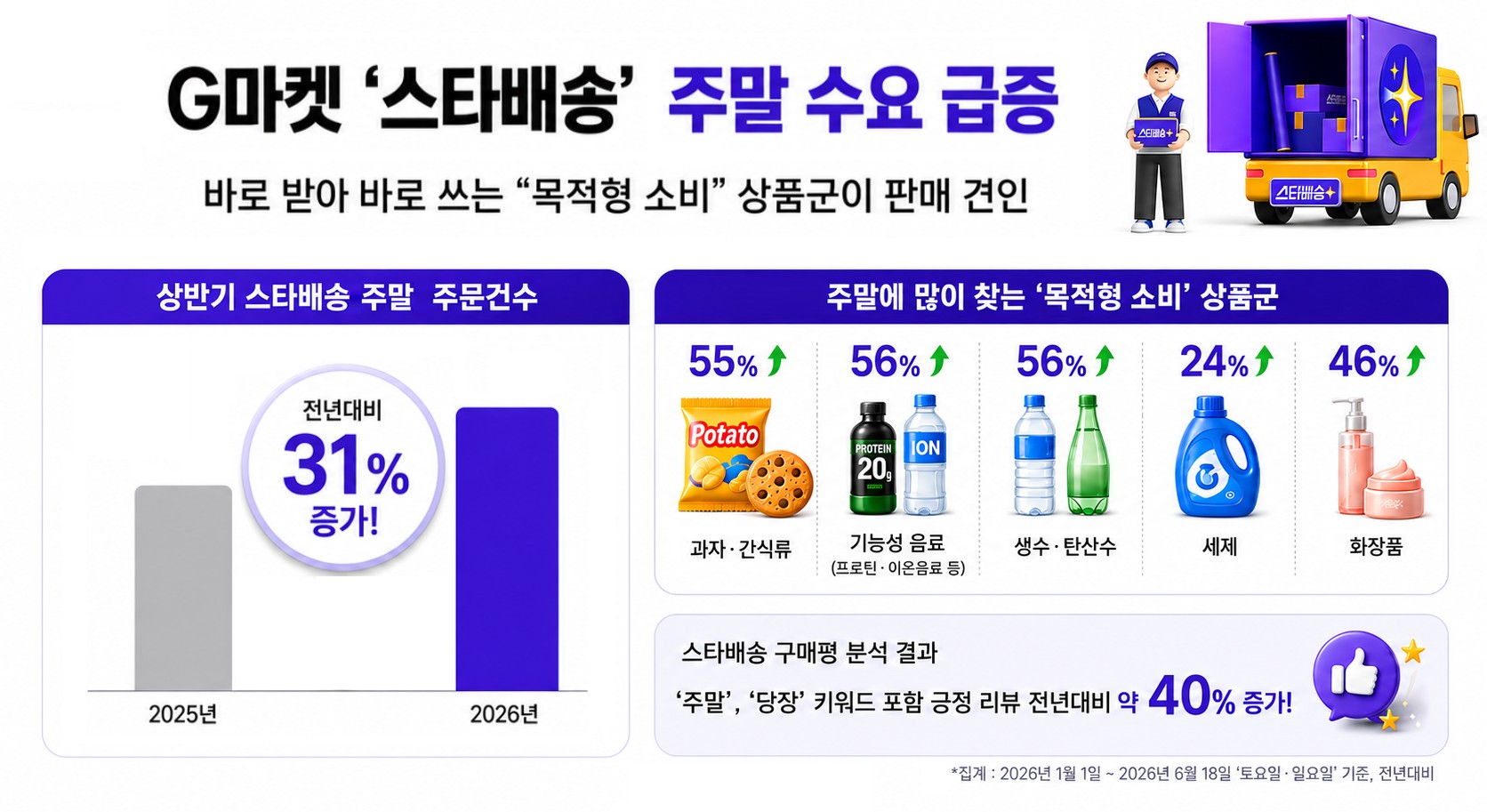 [이미지] G마켓, ‘스타배송’ 주말 수요 급증… 상반기 주문건수 31％↑_260624.jpg