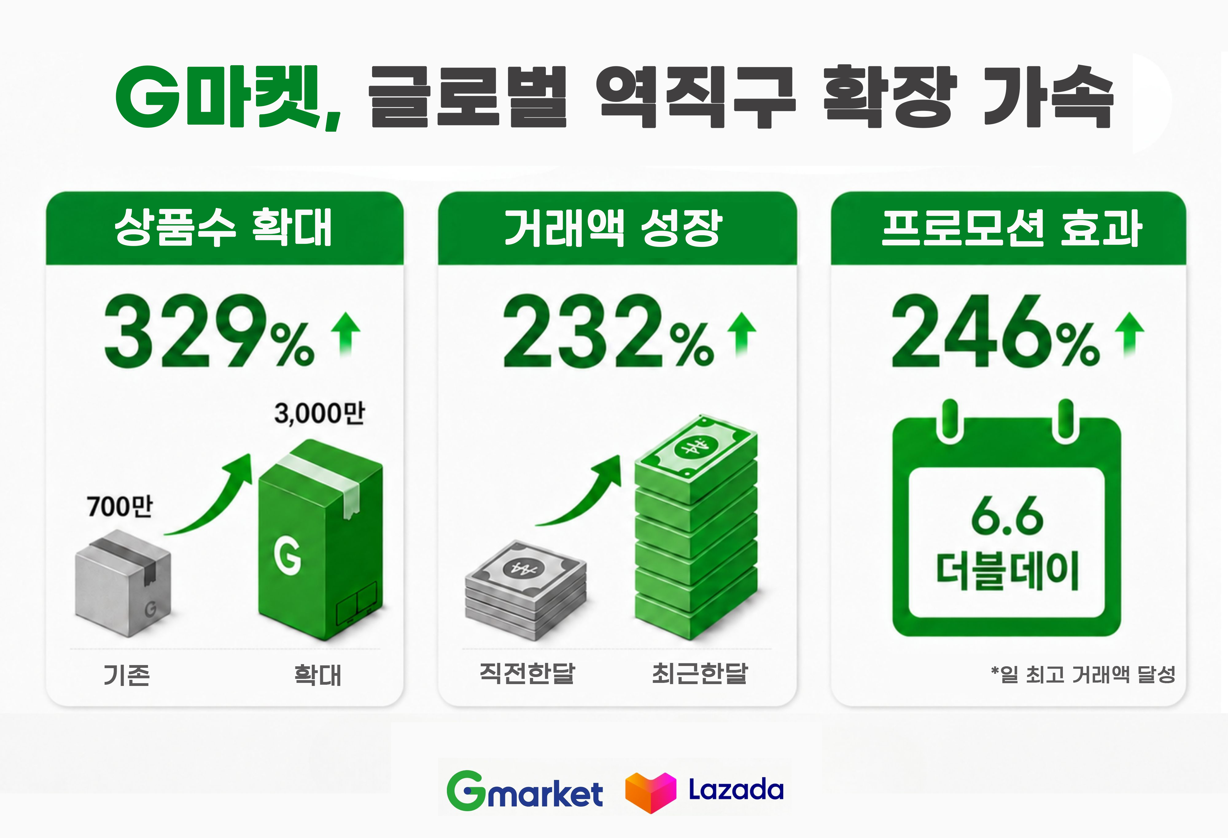[이미지] “3,000만개 K-셀러 상품 동남아로”  G마켓, 글로벌 역직구 확장 속도 낸다_20260628.jpg