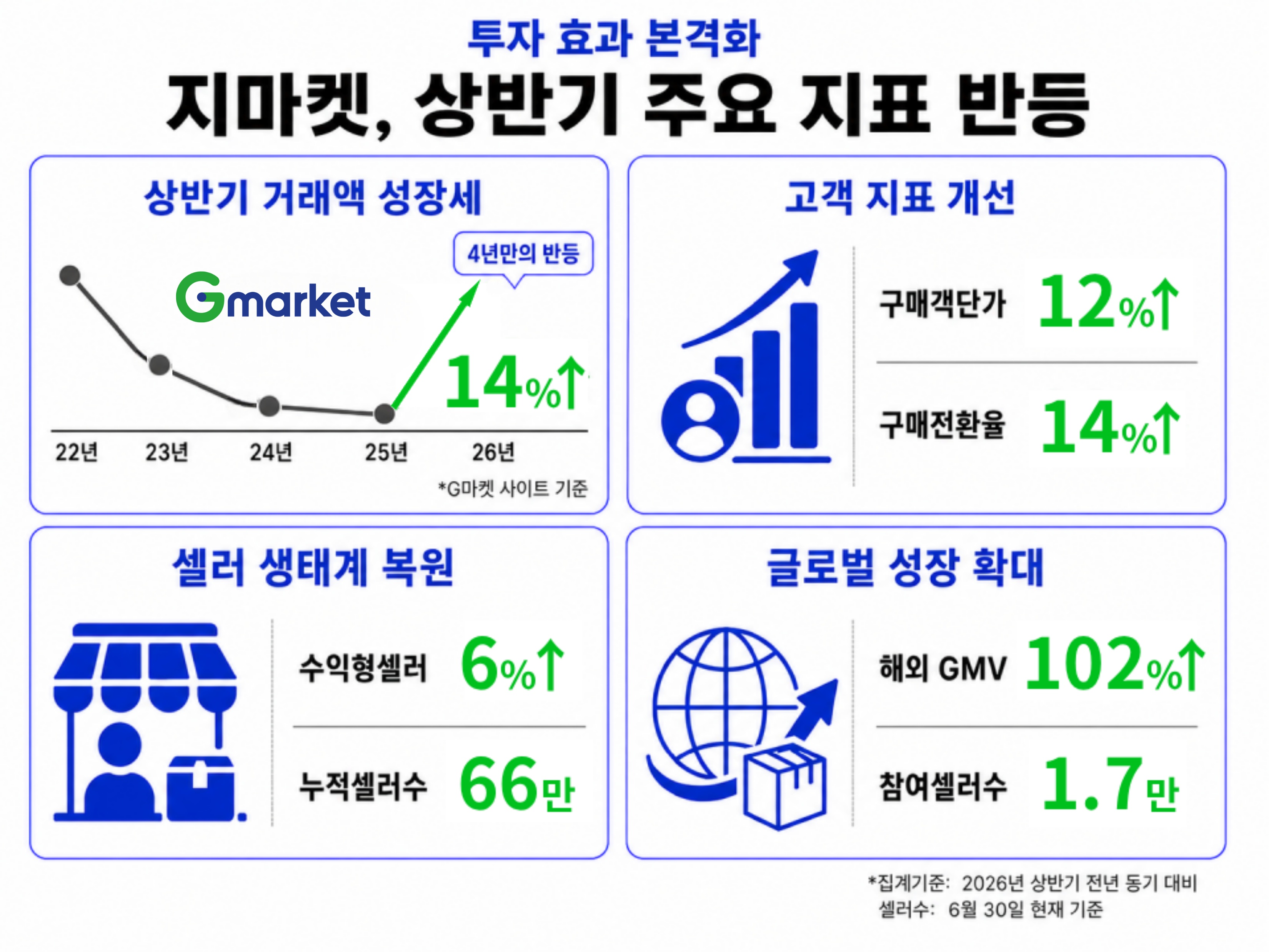 [이미지] 지마켓, 상반기 ‘거래액·고객·글로벌’ 동반 성장_260709.jpg
