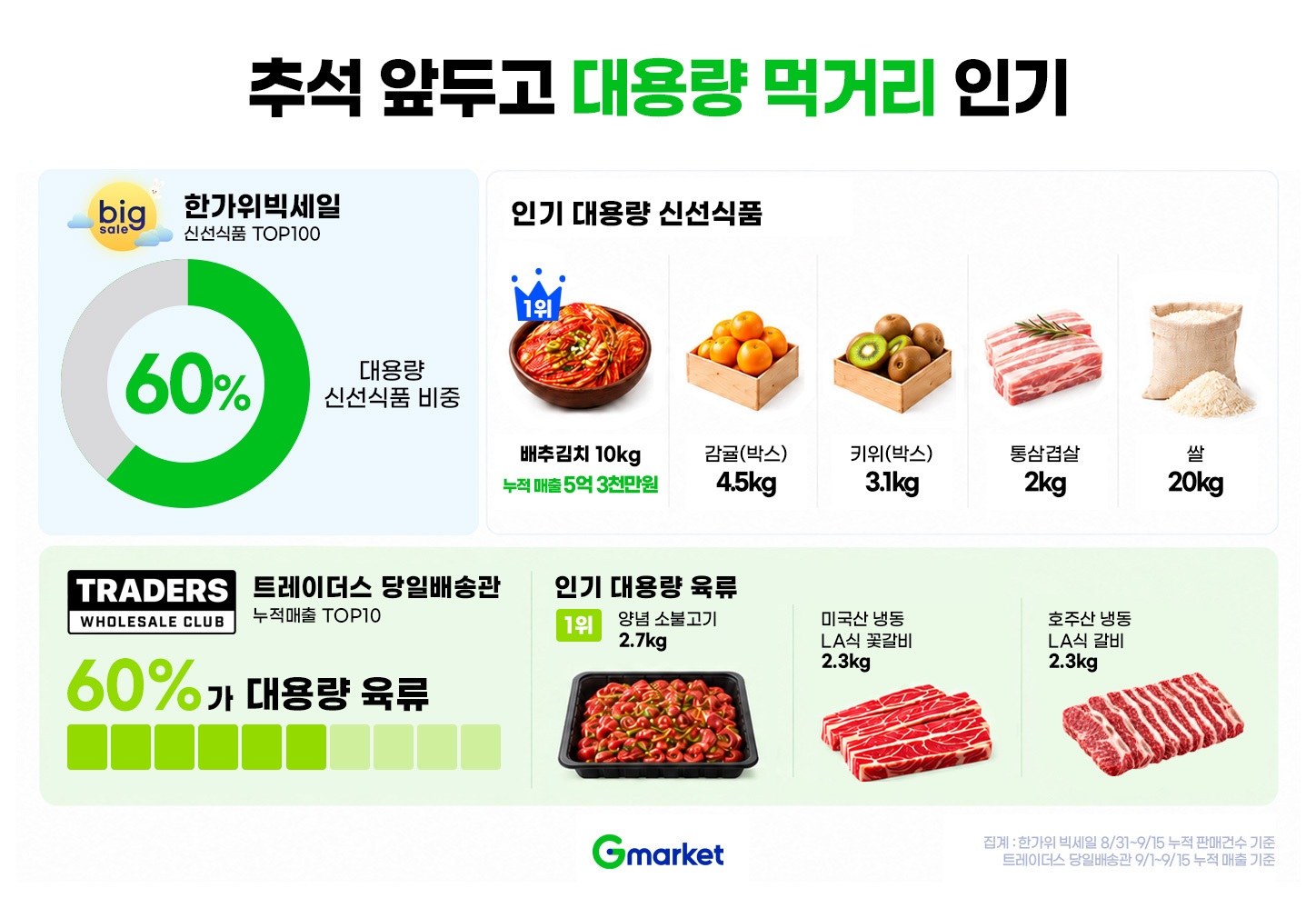 [이미지] G마켓, 추석 앞두고 대용량 먹거리 인기_260917.jpg