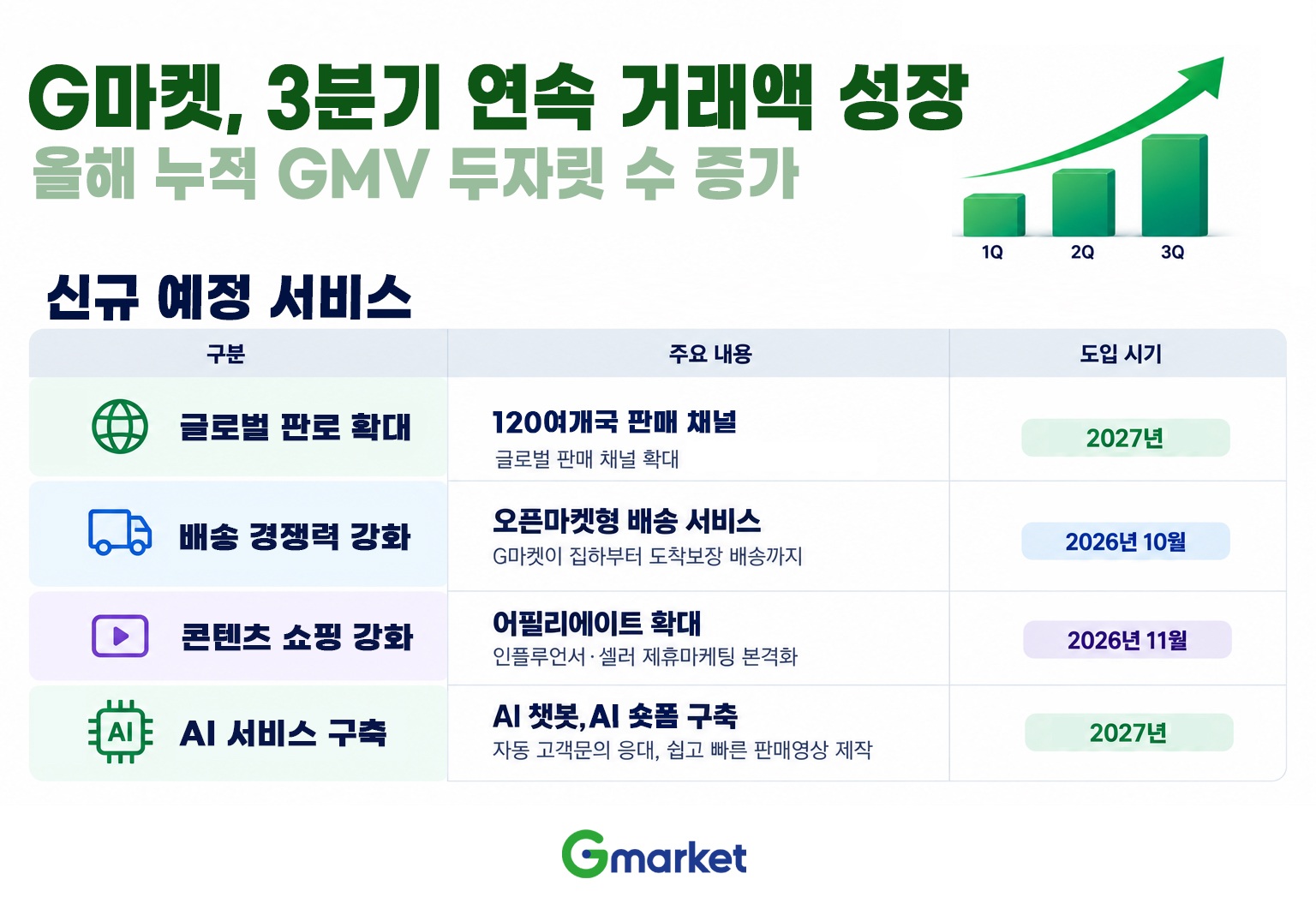 [이미지] G마켓, 3분기 연속 거래액 성장… 재도약 속도 낸다_261026.jpg