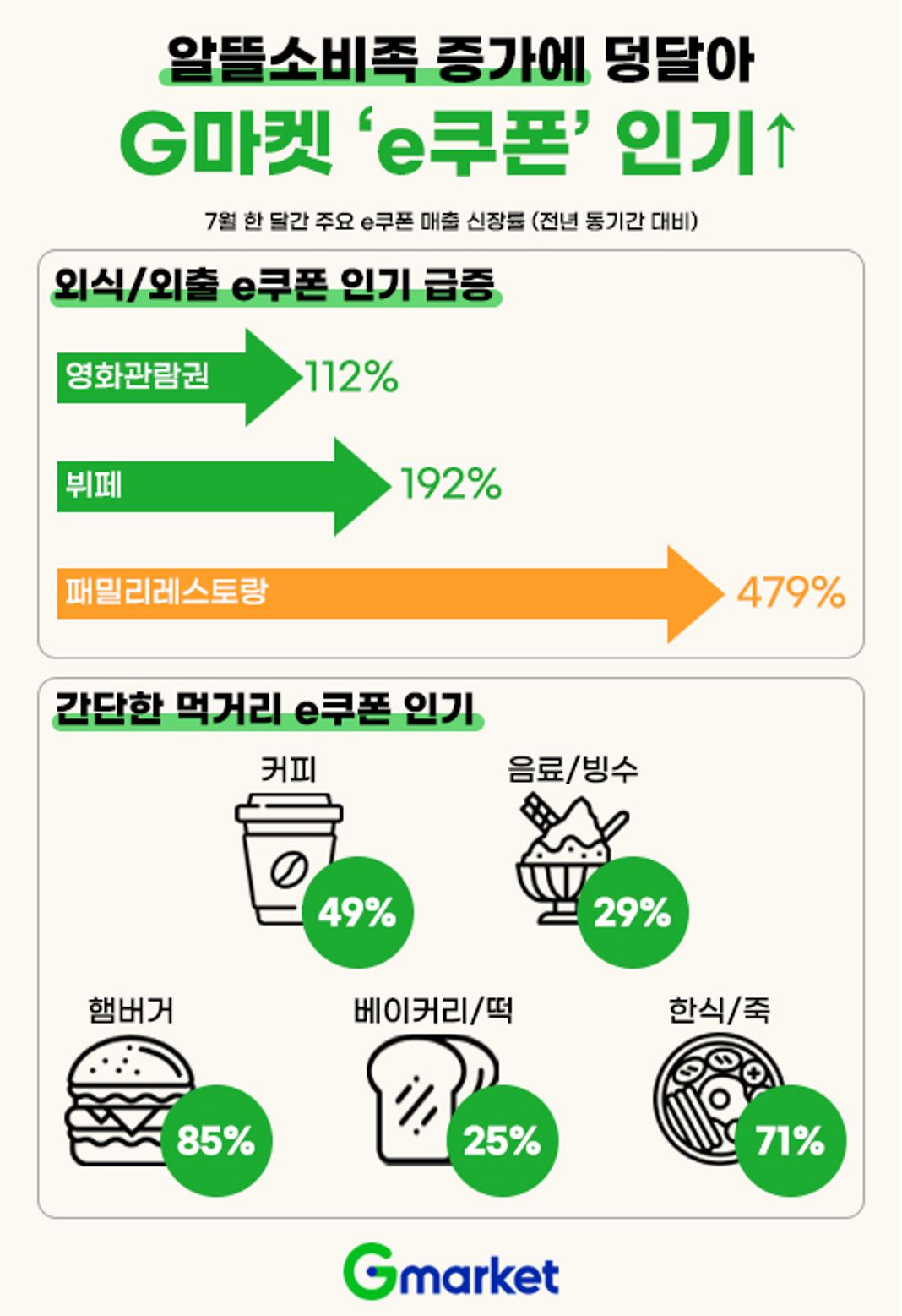 [G마켓 인포그래픽]알뜰소비족 증가에 e쿠폰 인기.JPG