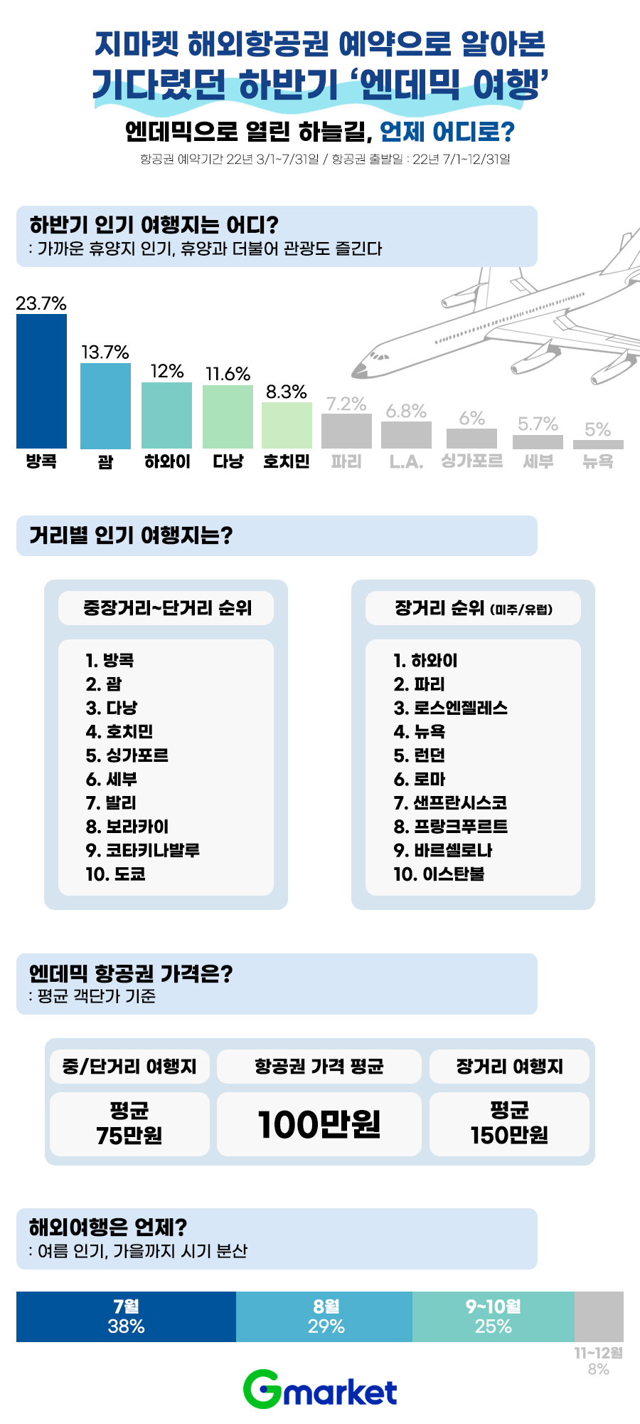 [인포그래픽]지마켓, 해외항공권 예약으로 알아본 엔데믹 해외여행.jpg