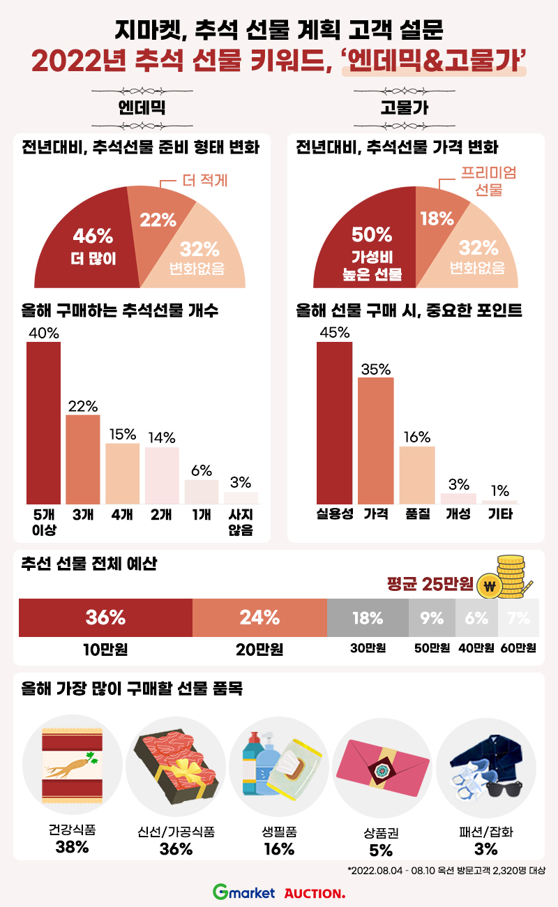 [보도자료 이미지] 엔데믹, 고물가 여파… 올해 추석선물은 질 보다 양_220818.jpg