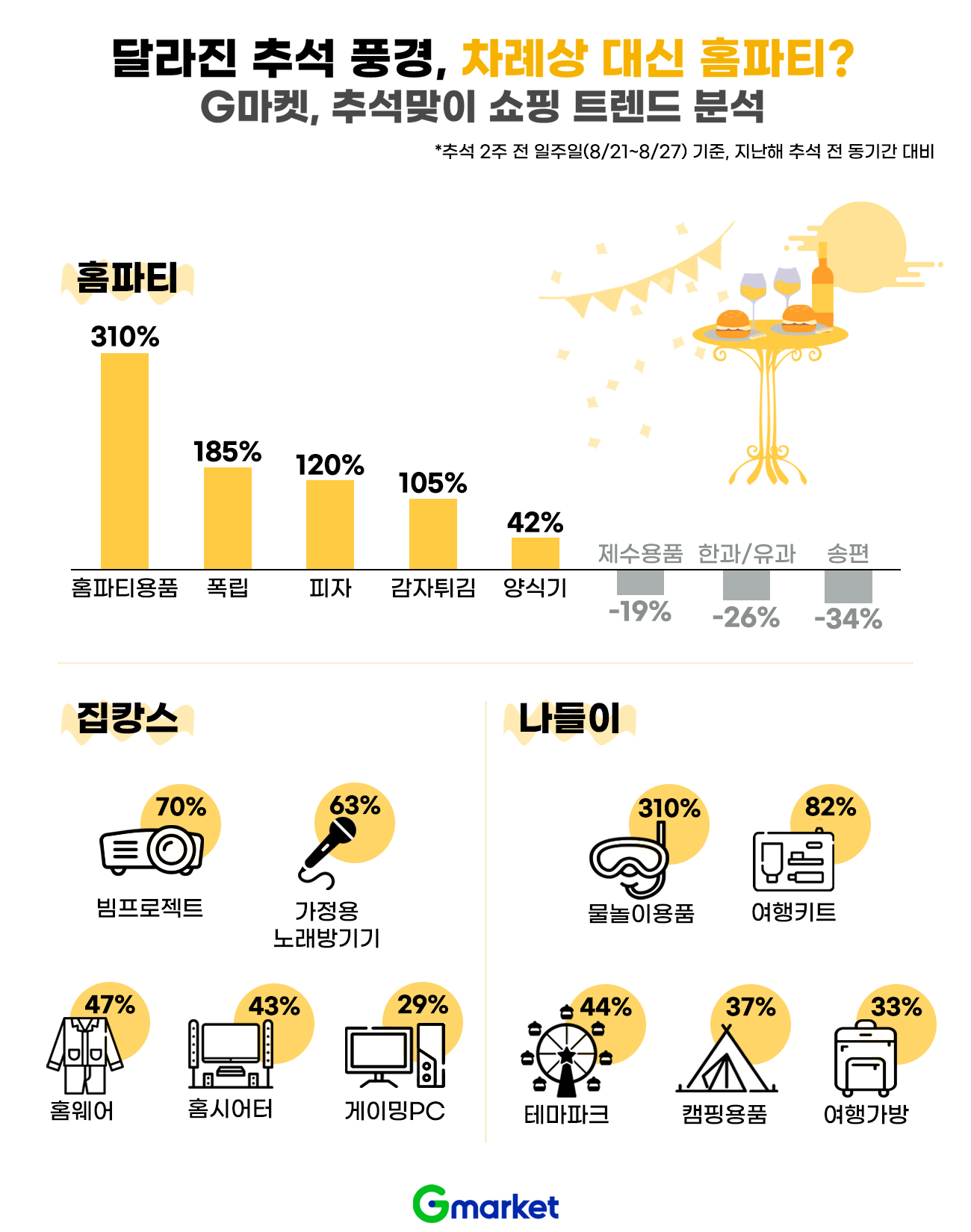 [보도자료 이미지] ‘차례상 대신 홈파티’…추석 쇼핑 트렌드 분석_220829.jpg