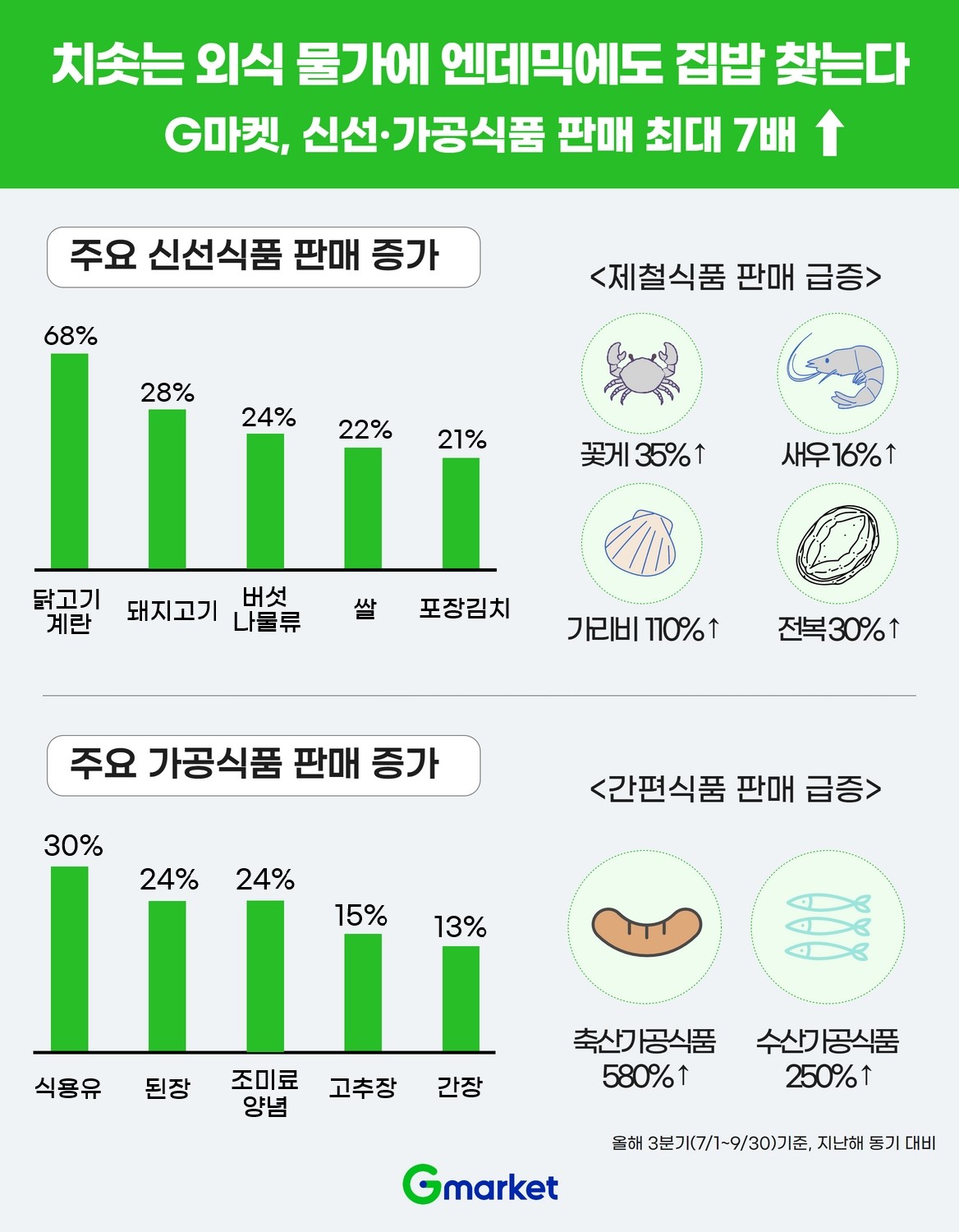 [보도자료 이미지] 치솟는 외식 물가에 엔데믹에도 집밥 찾는다_221019.jpg