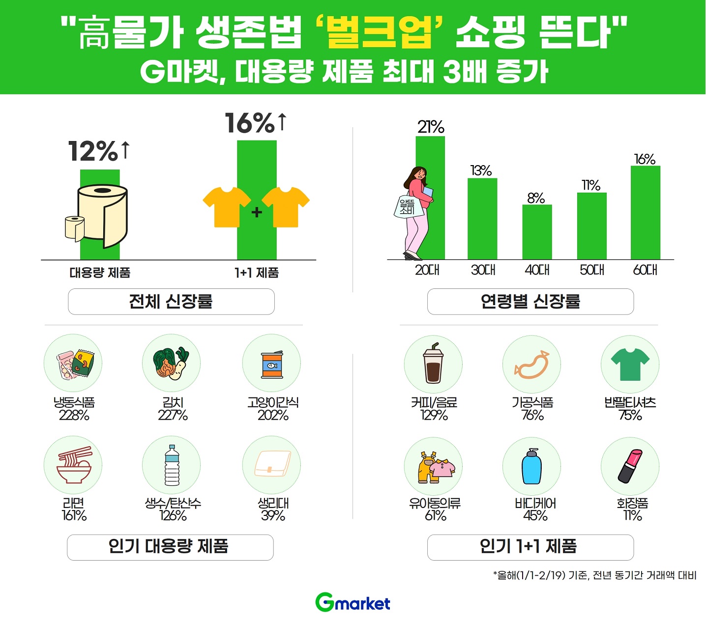 [보도자료 이미지] “高물가 생존법 ‘벌크업’ 쇼핑 뜬다”…대용량 제품 최대 3배 증가.jpg