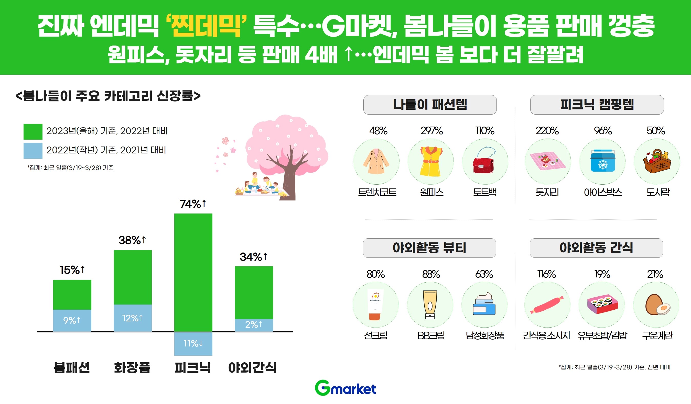 [이미지] 진짜 엔데믹 ‘찐데믹’ 특수… G마켓, 봄나들이 용품 판매 껑충_230330.jpg