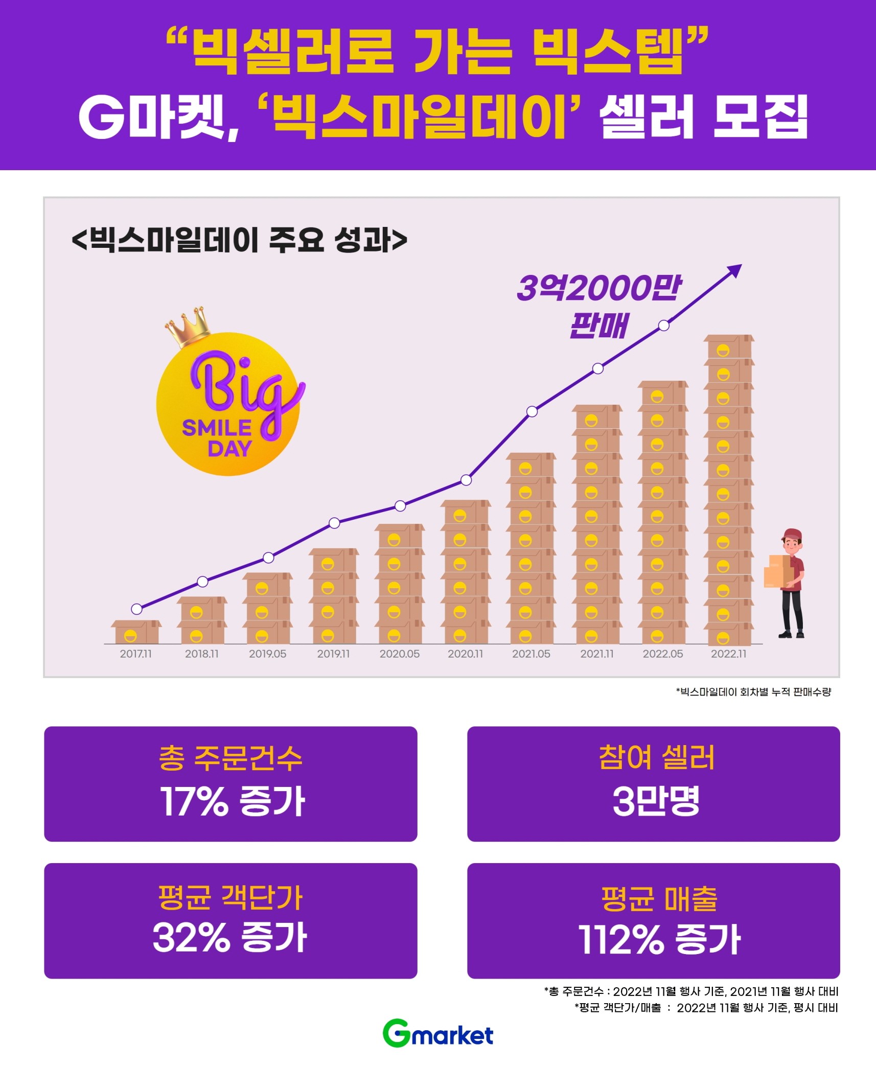 [이미지] “빅셀러로 가는 빅스텝”… G마켓, ‘빅스마일데이’ 참여 셀러 모집_230417.jpg