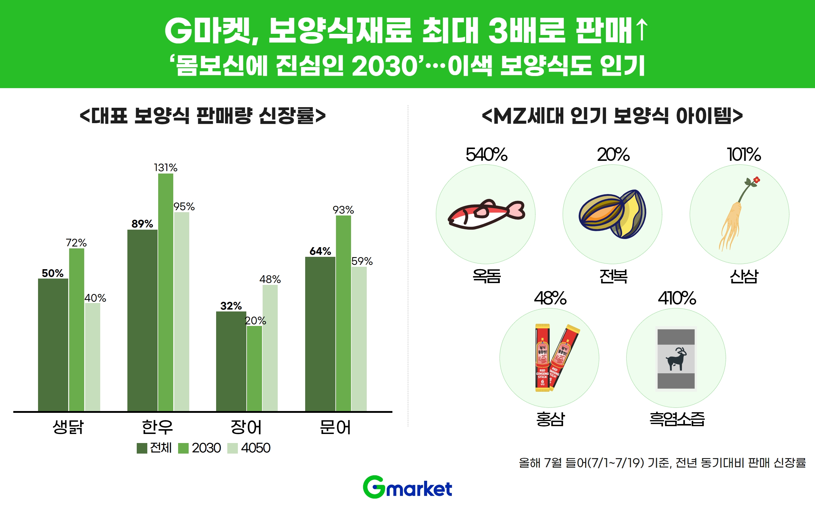 [이미지] G마켓, 보양식재료 최대 3배로 판매↑… MZ가 신장세 끌어올려_20230720.jpg