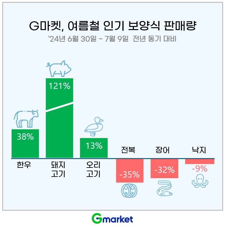 [G마켓 이미지] 여름철 보양식, ‘육류’ 뜨고 ‘해산물’ 주춤_240711.jpg