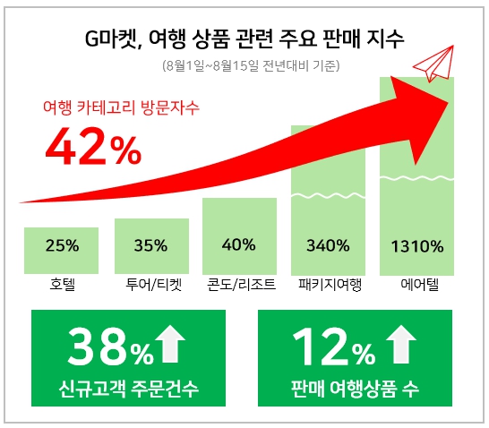 [이미지] “철 없는 바캉스”…  G마켓, 늦캉스족 몰리며 ‘여행상품’ 특수_240818.jpg